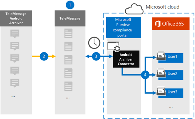 Android Archiver connector workflow diagram showing data flow from mobile phones to Microsoft 365.
