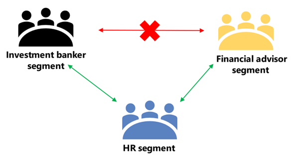 Example showing information barriers preventing communication between segments.