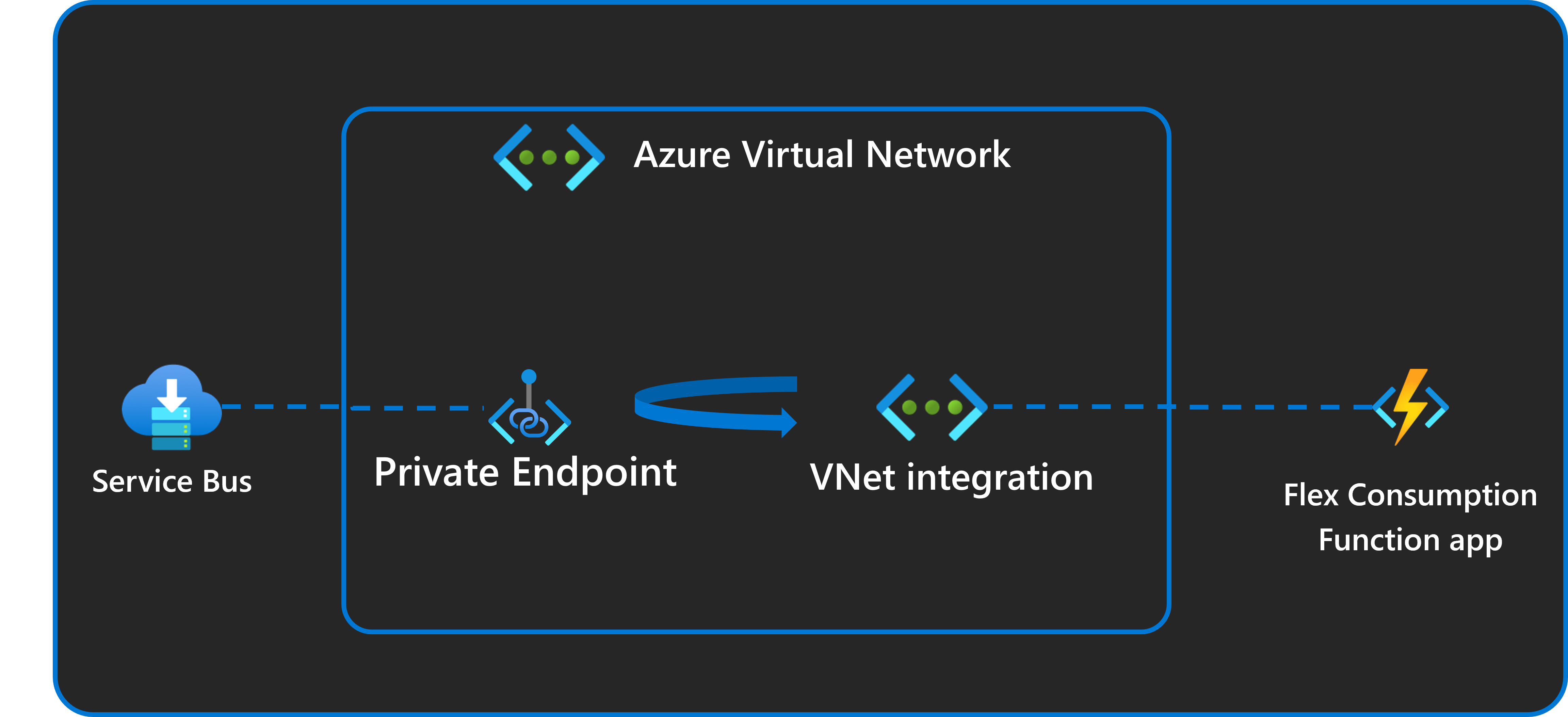 Diagram showing Service Bus with a private endpoint and an Azure Functions Flex Consumption app triggering from it via VNet integration