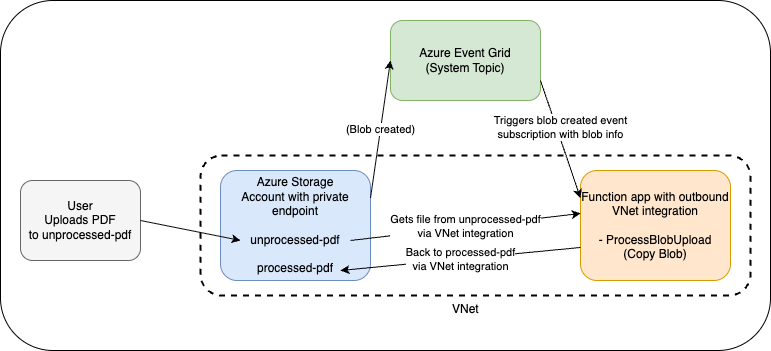 Architecture diagram for Azure Functions Event Grid Blob Trigger