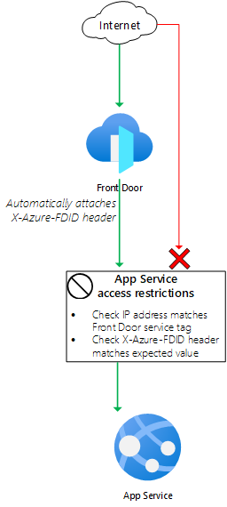 Architecture diagram showing traffic inspected by App Service access restrictions.
