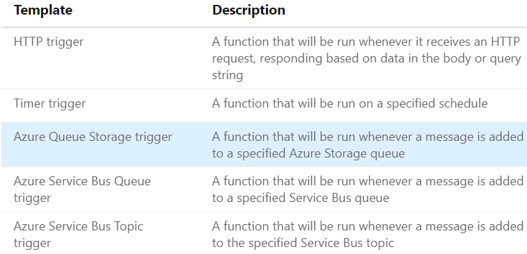 Screenshot of the Azure portal with the new Queue Triggered function highlighted