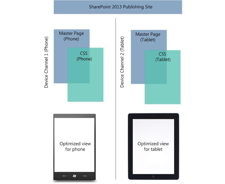 Device channels