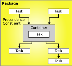 Control flow with six tasks and a container Control flow with six tasks and a container