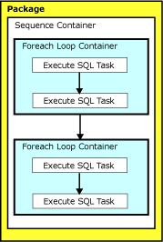 Implementation of multiple transactions