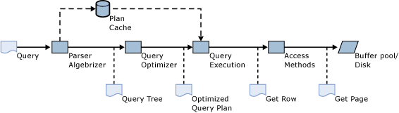 SQL Server query processing pipeline.