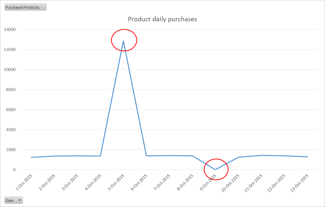 Diagram showing the purchases over time.