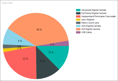 Screenshot of a pie chart showing percentages for the slices of the pie.