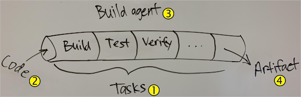 Screenshot of a hand-drawn illustration of a CI pipeline. The Build, Test, and Verify stages act on code. The build artifact is the output.