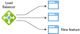 Diagram of a load balancer sending traffic to the new feature.