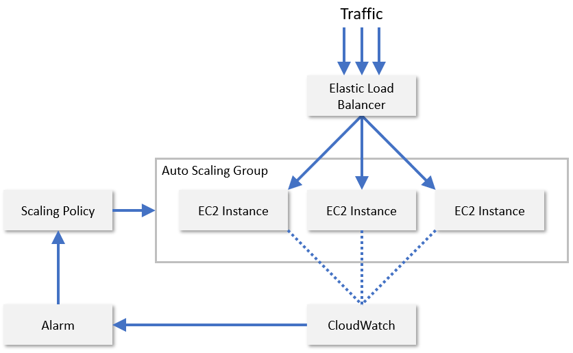 Figure 8: Autoscaling EC2 instances in AWS.