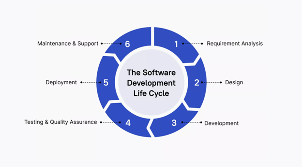 The Software Development Life Cycle.