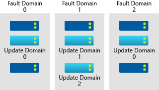 Diagram depicting fault domains and update domains in an availability set.