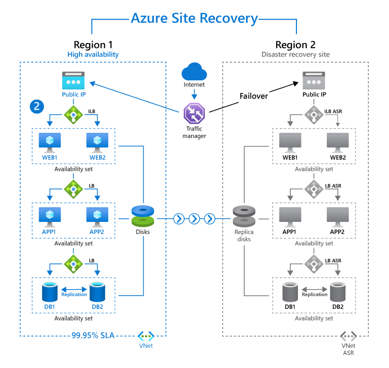 Diagram depicting Azure Site Recovery across two different regions.