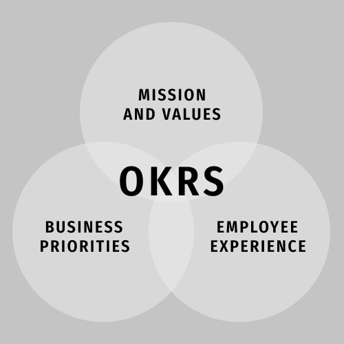 Image showing how OKRs help connect the work you do to the mission of your organization.