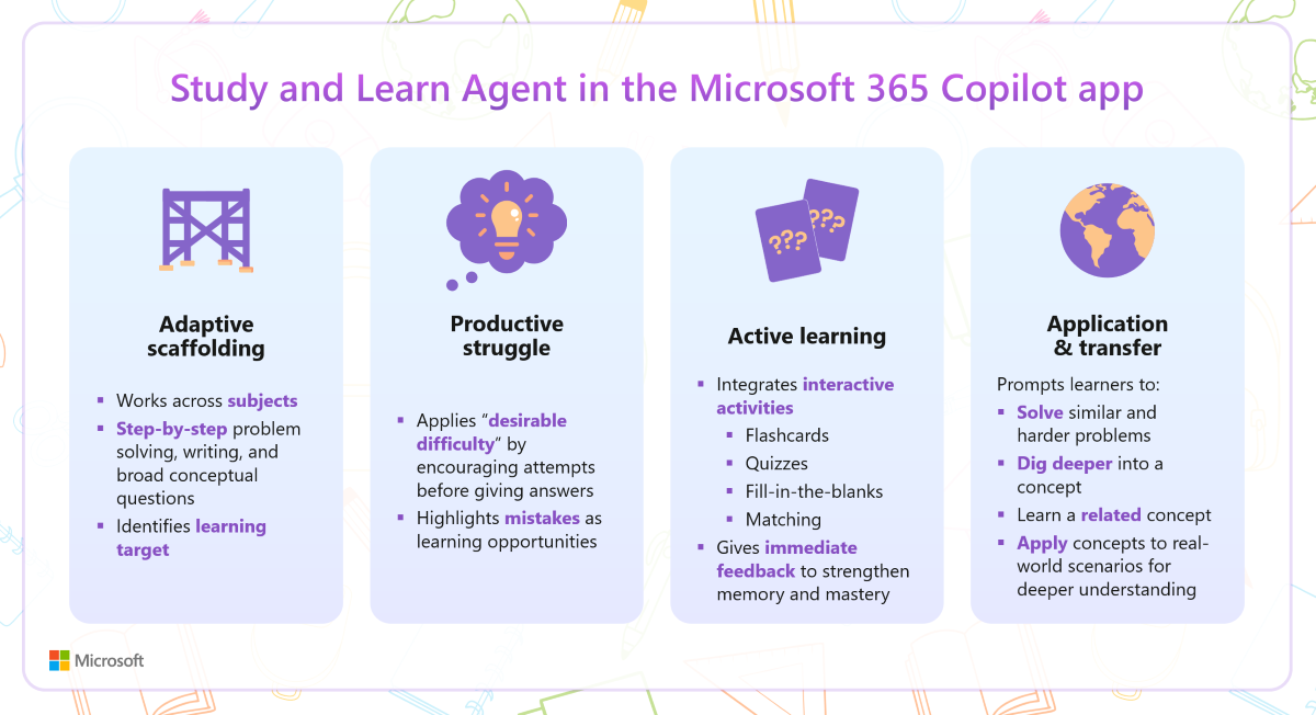 Diagram that summarizes the four ways discussed in this unit that the Study and Learn app supports learning.