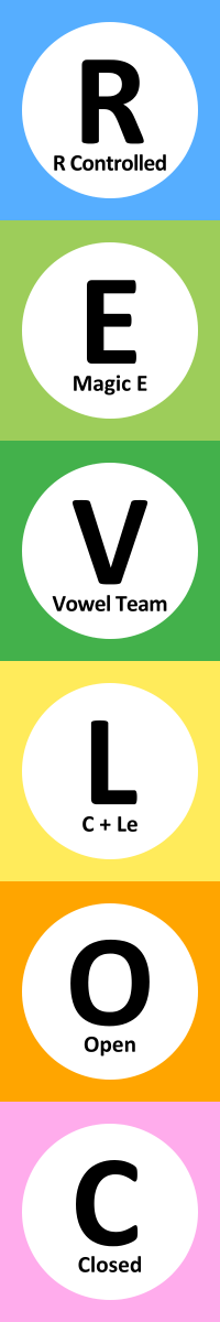 R controlled, Magic E, Vowel Team, C + Le, Open, Closed