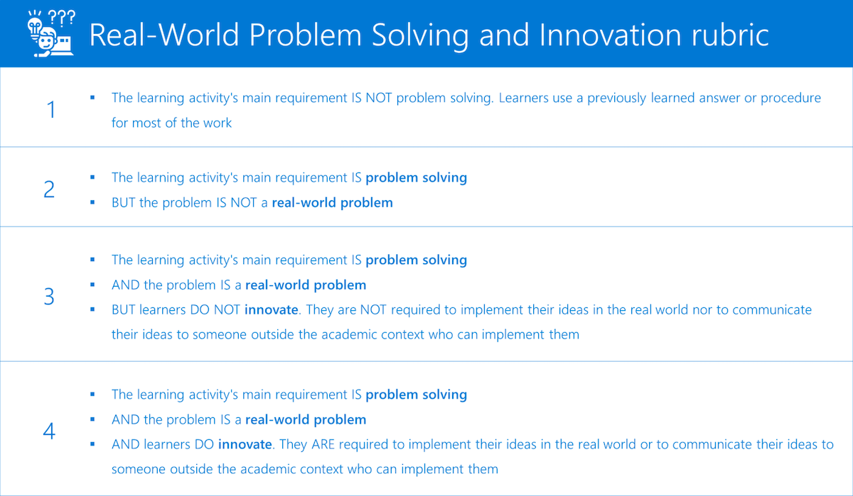 Table showing the real-world problem solving and innovation rubric.