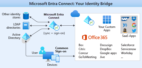 Illustration showing Azure A D Connect being used to synchronize on-premises directories with Azure Active Directory and apps for single sign-on.