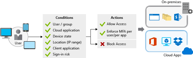 Illustration of a sample implementation of a Conditional Access policy and multifactor authentication.