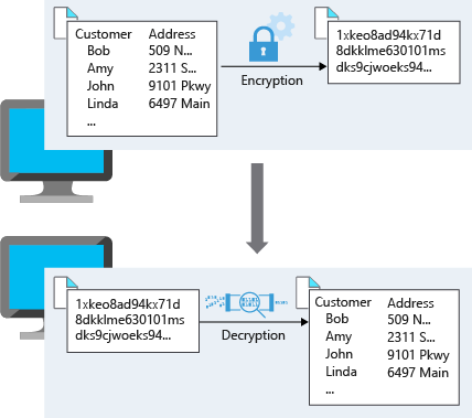 Illustration of encryption and decryption of customer names and addresses.