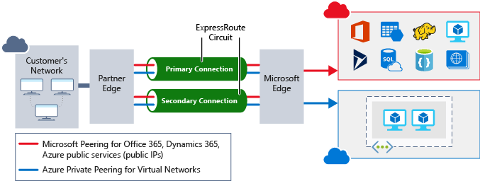 An architectural diagram that shows an ExpressRoute circuit connecting the customer network with Azure resources.