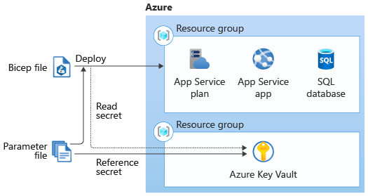 Diagram that shows a parameters file reference Azure Key Vault and pass secret to Bicep template to deploy Azure resources.