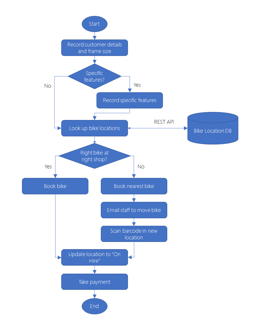 Decision flow diagram detailing the logic for the bike booking and rental process.