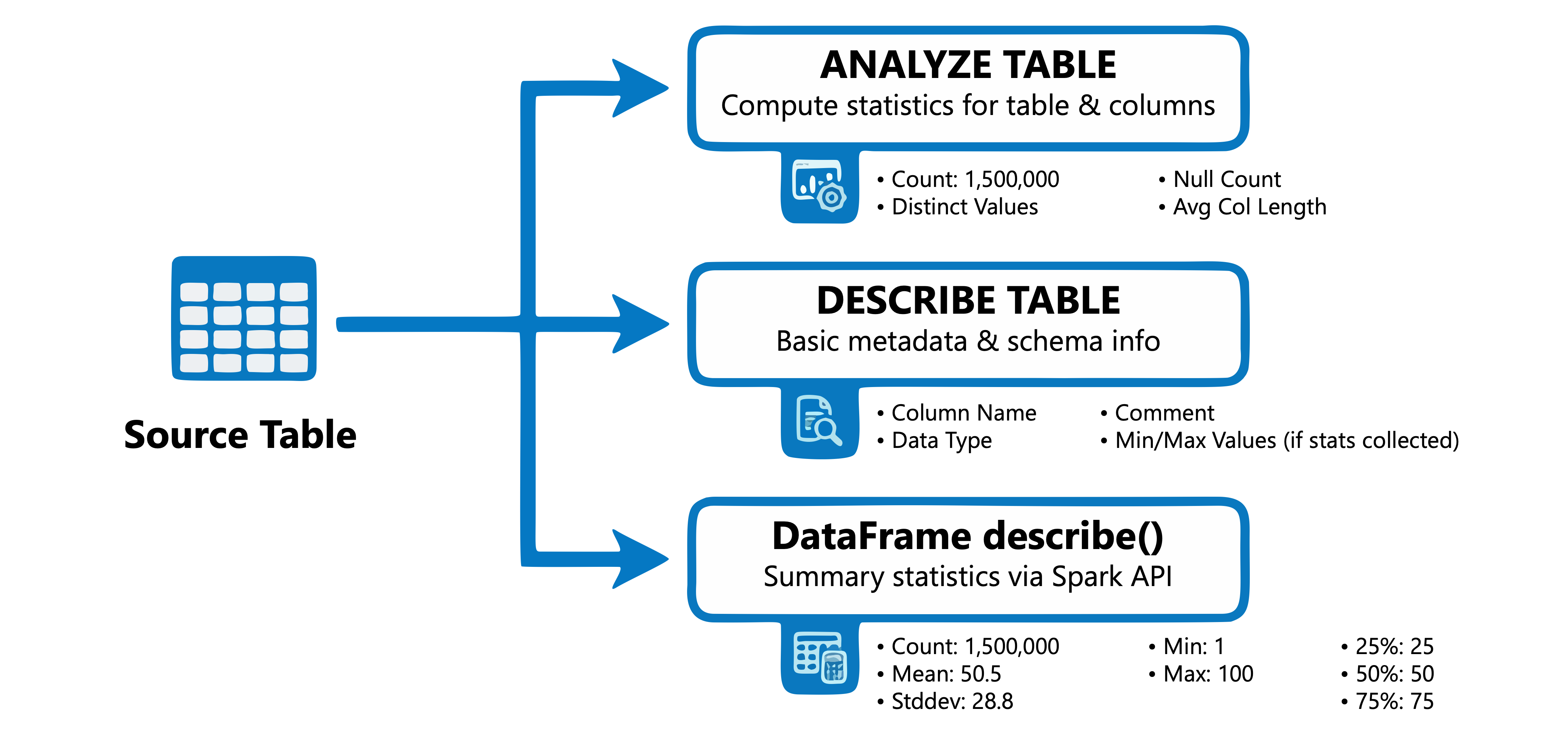 Diagram explains generating summary statistics using SQL.