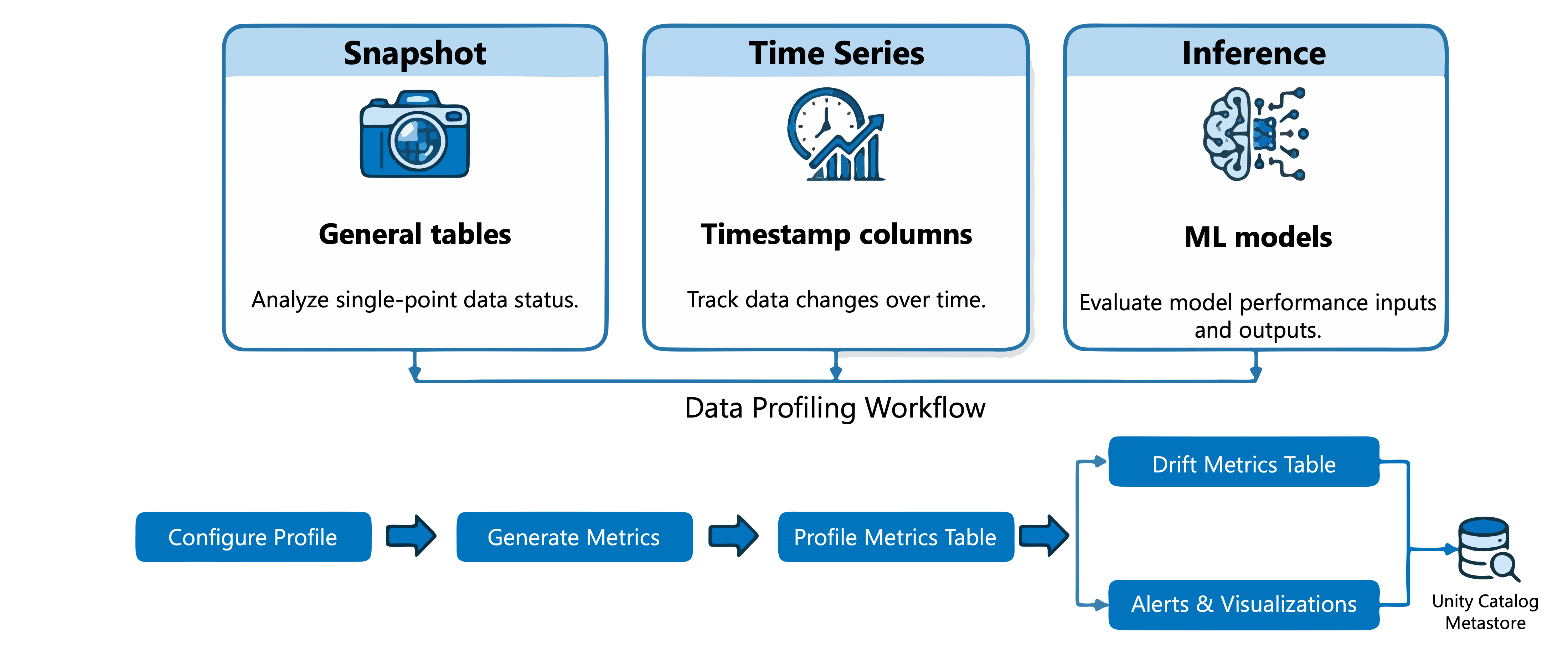 Diagram explains how to use data profiling in Unity Catalog.