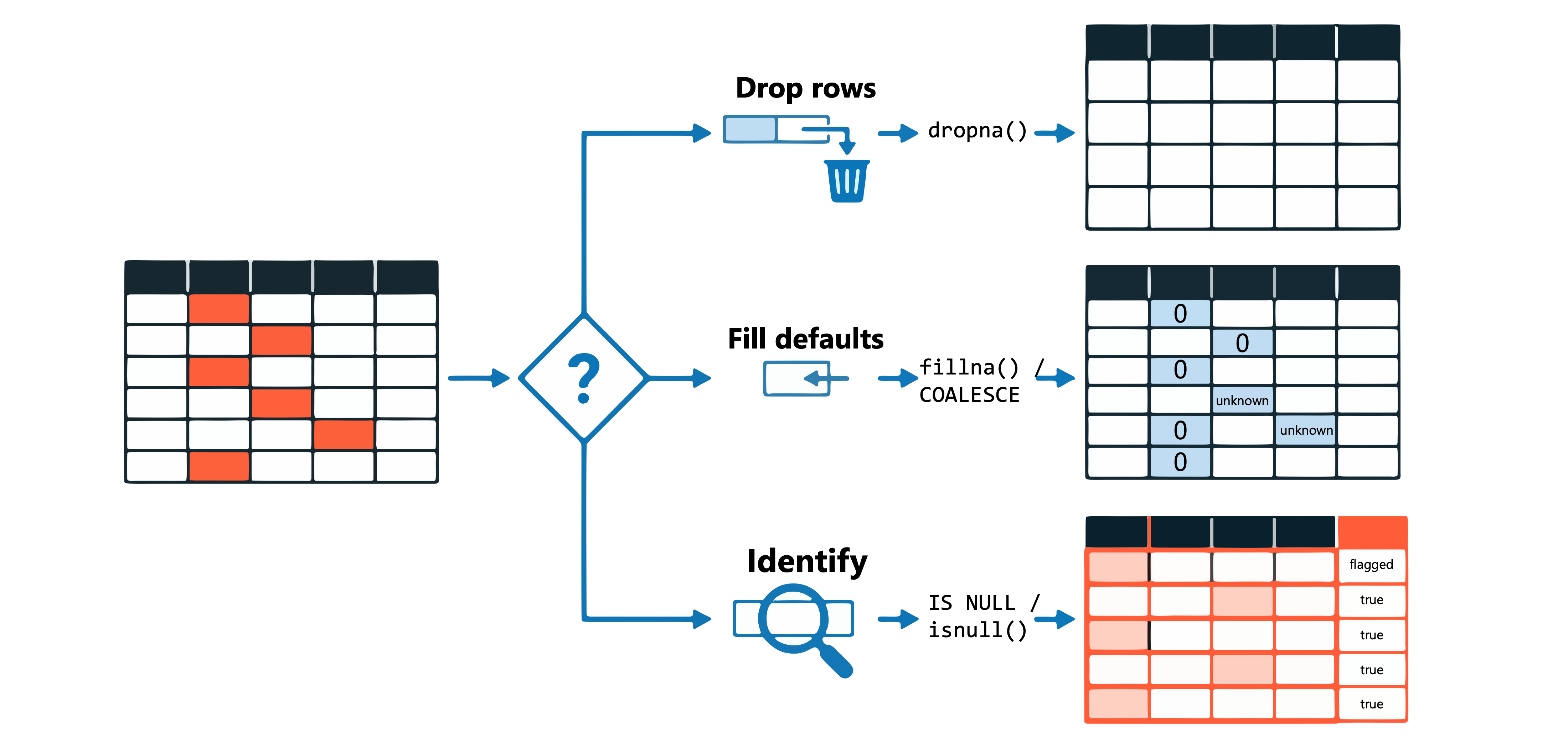 Diagram explaining how to handle null and missing values.