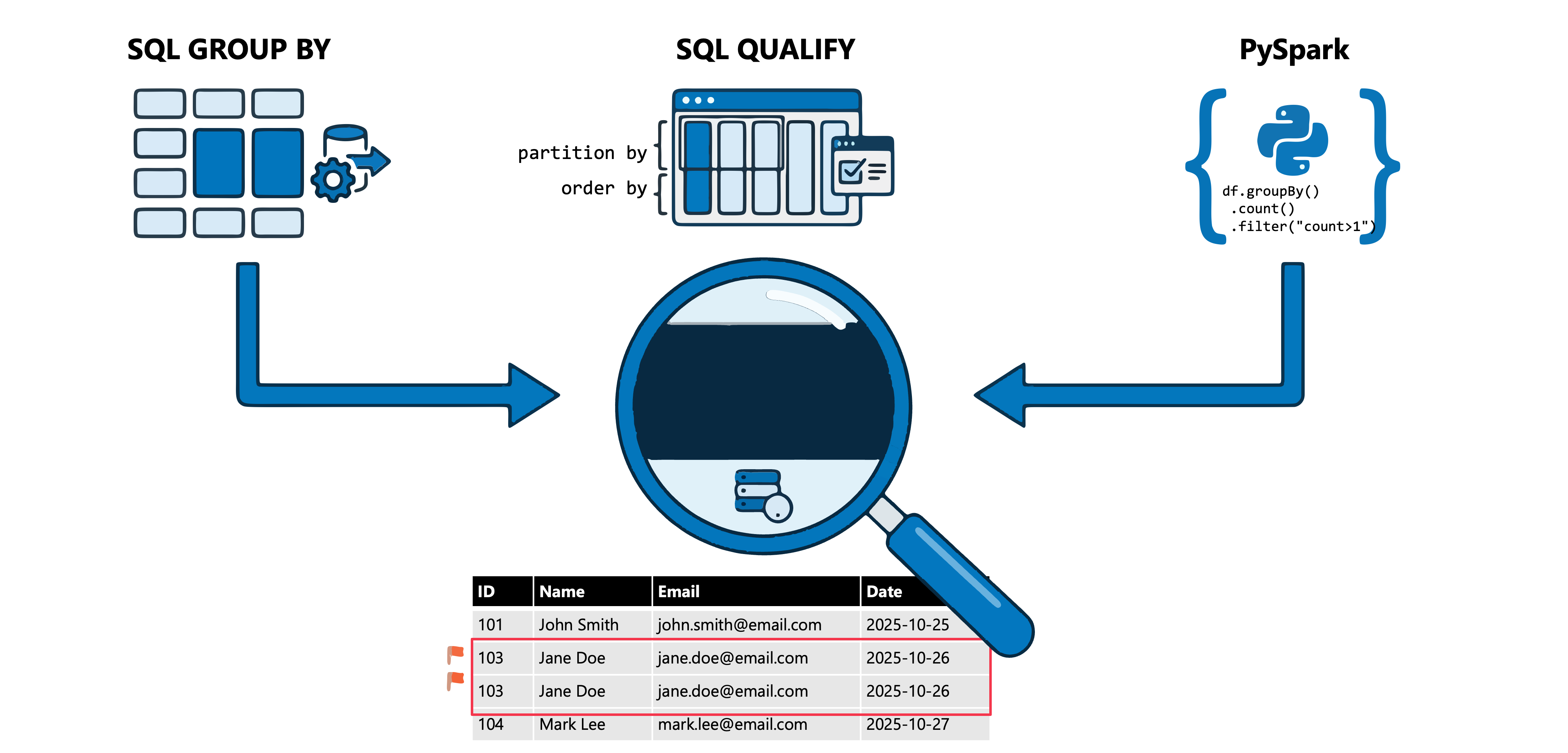 Diagram explaining how to identify duplicate records.