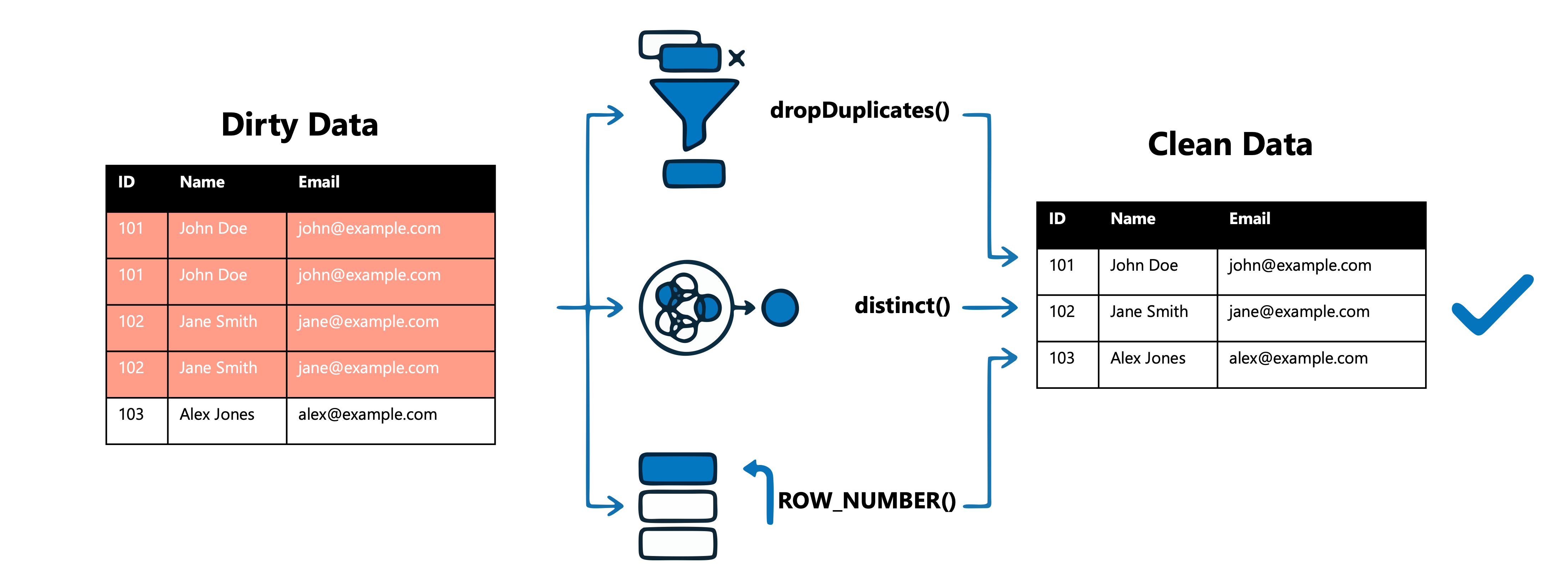 Diagram explaining how to remove duplicate records.