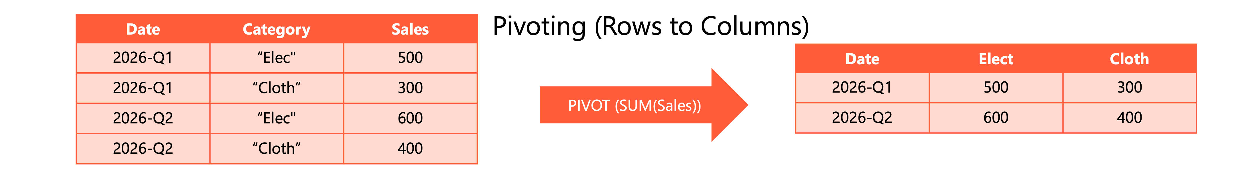 Diagram explaining what pivoting (rows to columns) is.