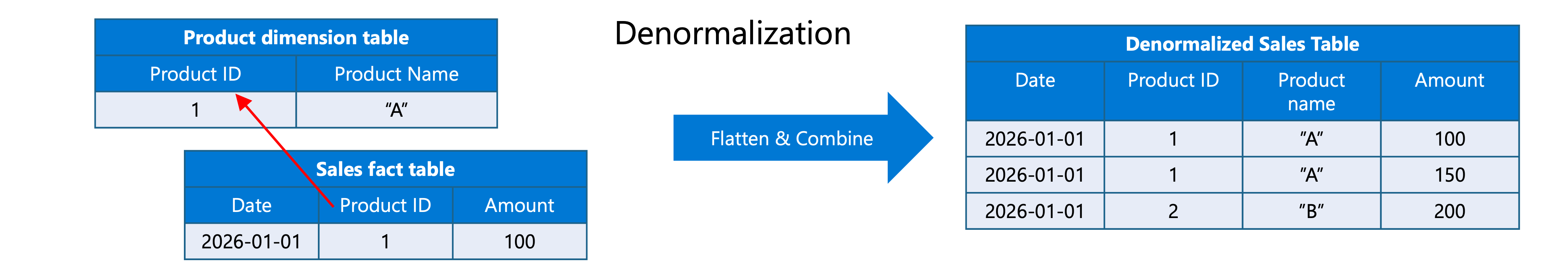 Diagram explaining what denormalization is.