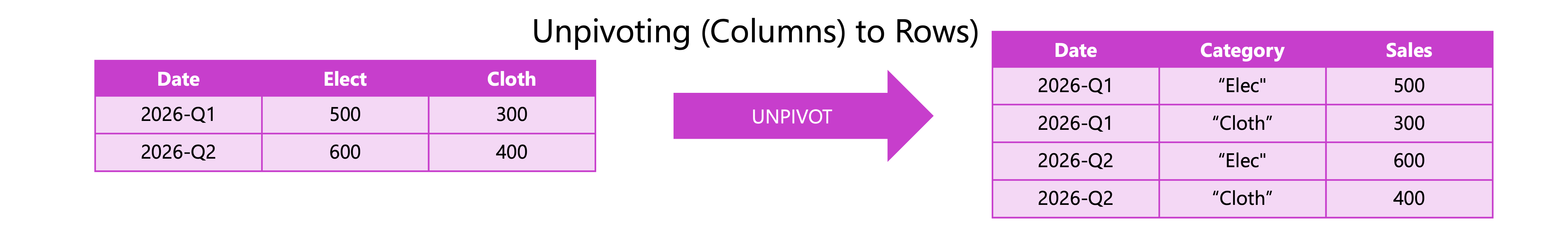 Diagram explaing the process of unpivoting coluns into rows.