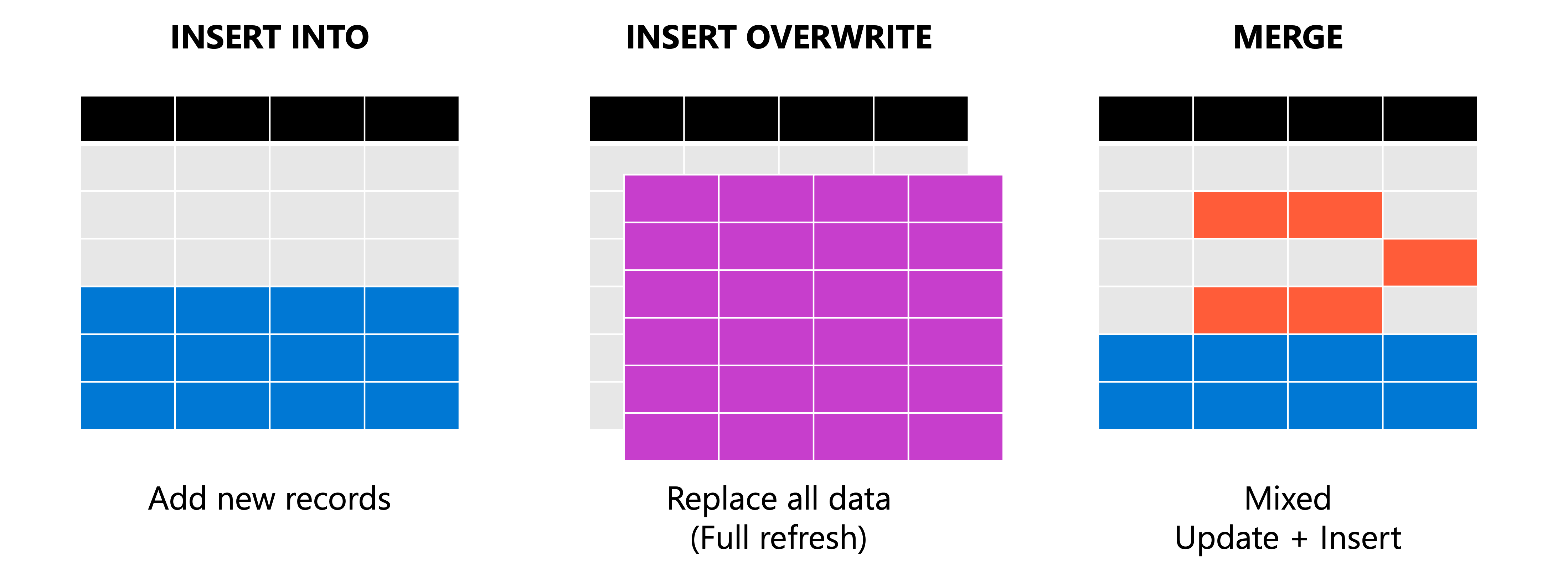 Diagram explaining the difference between INSERT INTO, OVERWRITE and MERGE.