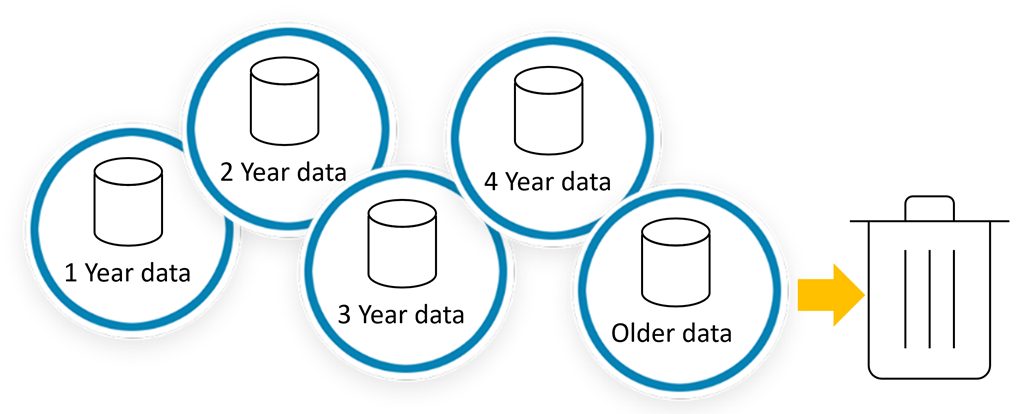 Diagram showing multiple years of data being disposed.