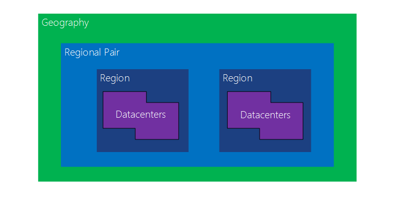 Diagram of a regional pair box, which contains two region boxes, each with a box in it labeled datacenter.