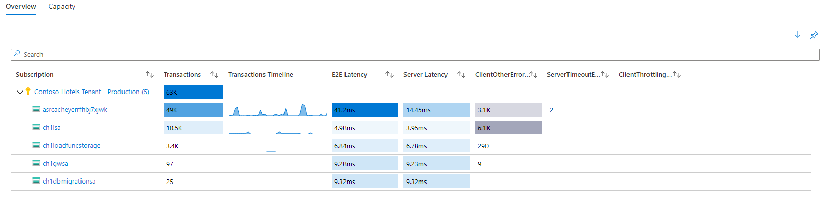 Screenshot of Azure Storage KPIs.