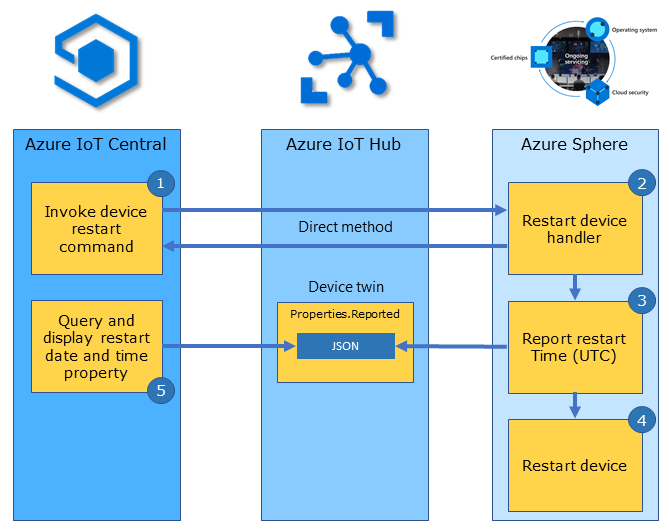 The illustration shows a direct method command pattern.
