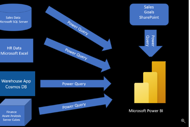 Screenshot of Power Query delivering data from various locations to Power B I.