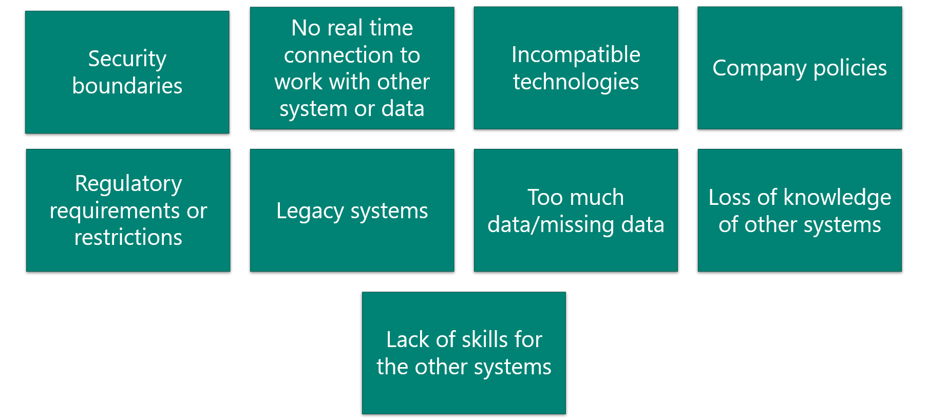 Diagram of common integration challenges.