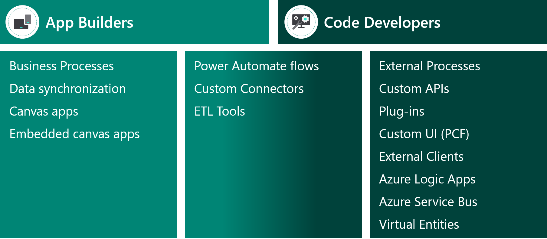 Diagram showing the integration approaches.