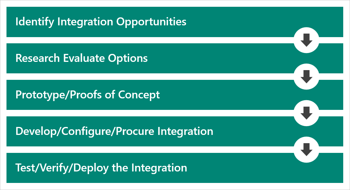 Diagram showing the integration process.