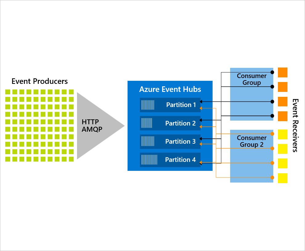 Diagram of Azure Event Hubs.