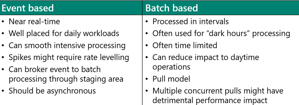 Diagram of outbound integration approaches.