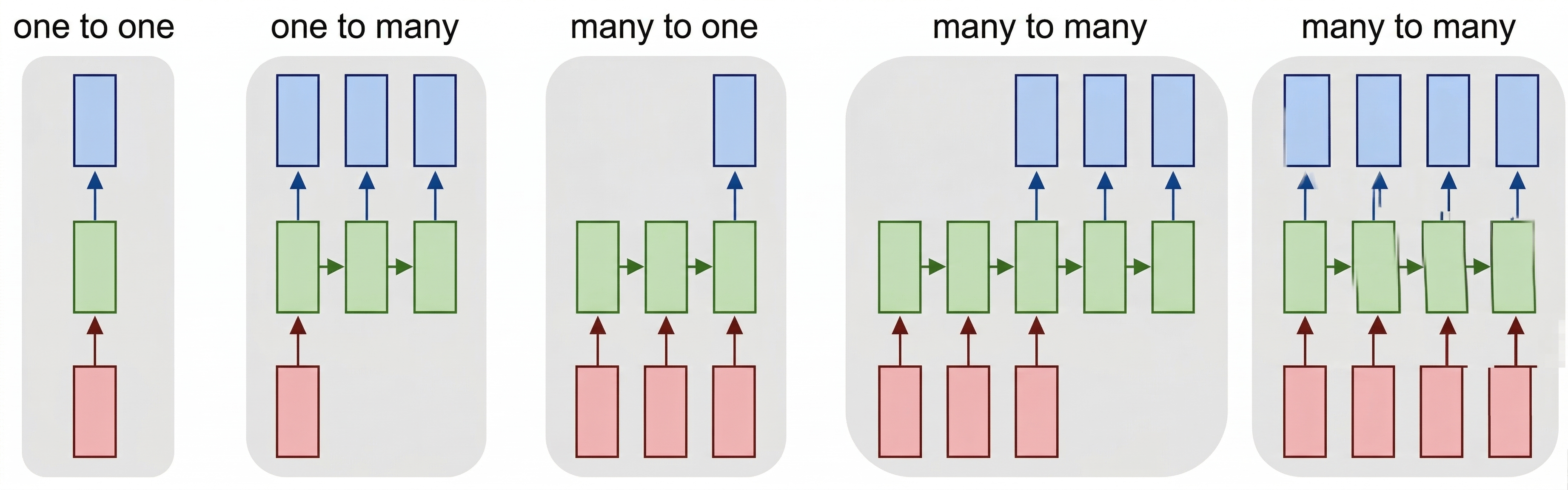 Diagram showing common recurrent neural network patterns.