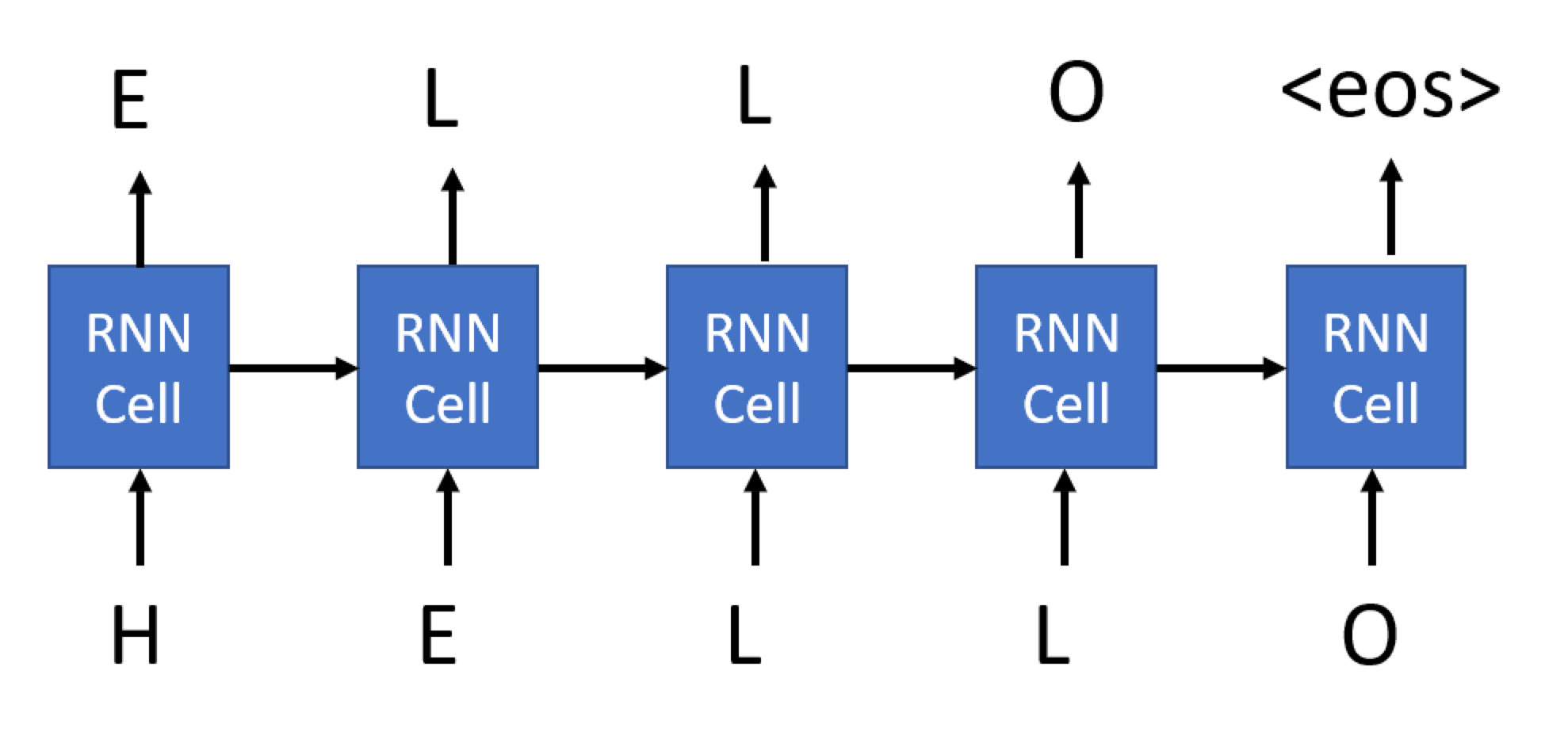 Diagram showing an example recurrent neural network generation of the word 'HELLO'.