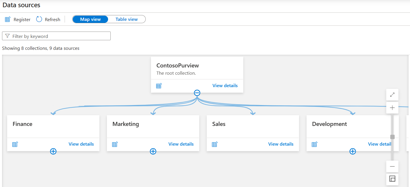 Screenshot that shows the Map view of the sources window in the Microsoft Purview governance portal. Three collections are listed, each with a single data source, and two other data sources that aren't assigned to a collection.